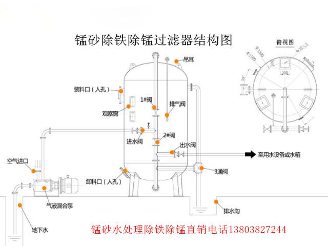 錳砂除鐵除錳過(guò)濾器技術(shù)參數(shù)