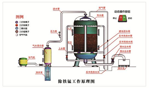 錳砂過濾器結構圖